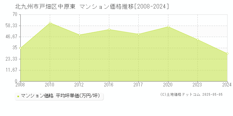 中原東(北九州市戸畑区)のマンション価格推移グラフ(坪単価)[2008-2024年]