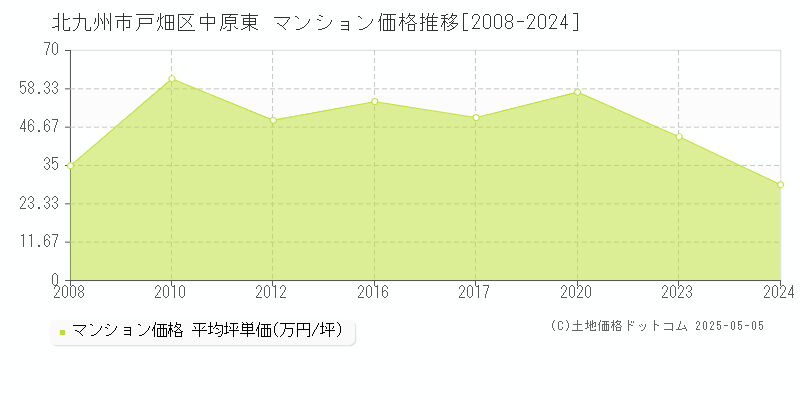 北九州市戸畑区中原東のマンション価格推移グラフ 