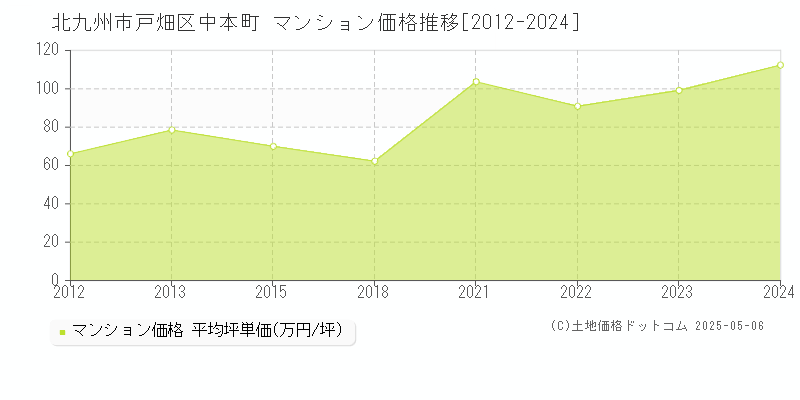 中本町(北九州市戸畑区)のマンション価格推移グラフ(坪単価)[2012-2024年]