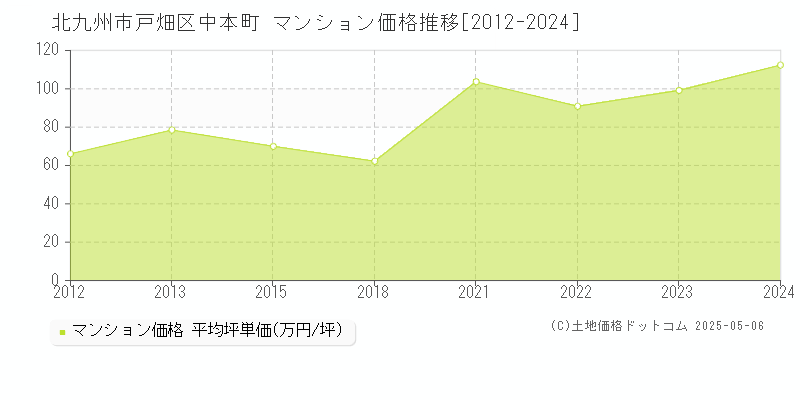 北九州市戸畑区中本町のマンション価格推移グラフ 