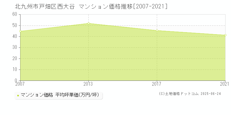 西大谷(北九州市戸畑区)のマンション価格推移グラフ(坪単価)[2007-2021年]