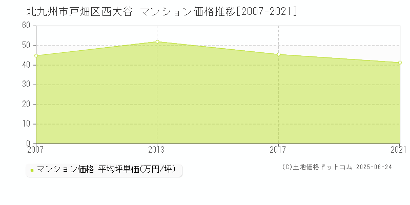 北九州市戸畑区西大谷のマンション価格推移グラフ 