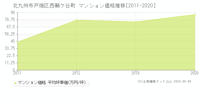 北九州市戸畑区西鞘ケ谷町のマンション価格推移グラフ 