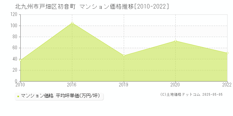 初音町(北九州市戸畑区)のマンション価格推移グラフ(坪単価)[2010-2022年]