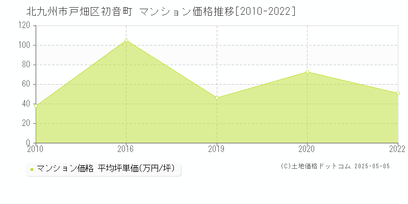 北九州市戸畑区初音町のマンション取引事例推移グラフ 