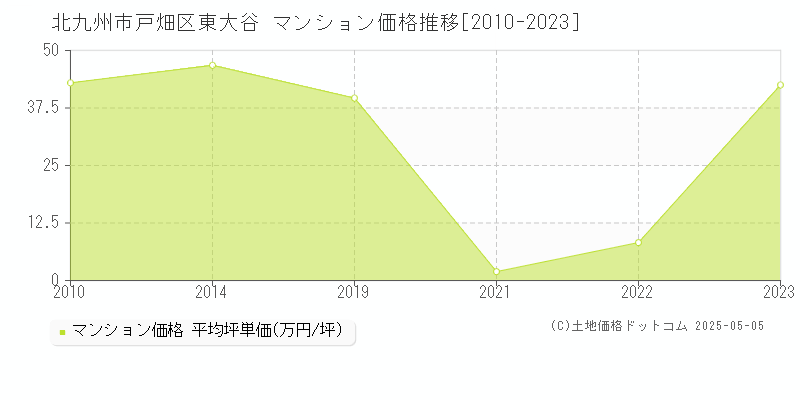 東大谷(北九州市戸畑区)のマンション価格推移グラフ(坪単価)[2010-2023年]