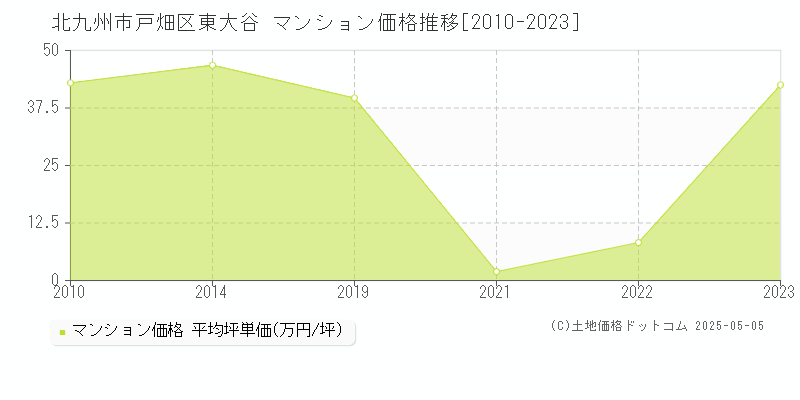 北九州市戸畑区東大谷のマンション価格推移グラフ 