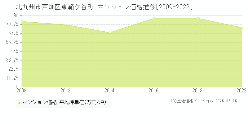 東鞘ケ谷町(北九州市戸畑区)のマンション価格推移グラフ(坪単価)[2009-2022年]