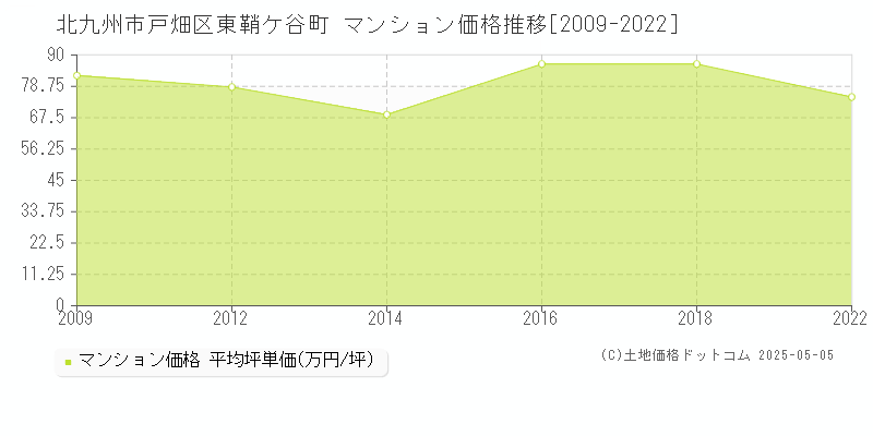 北九州市戸畑区東鞘ケ谷町のマンション価格推移グラフ 