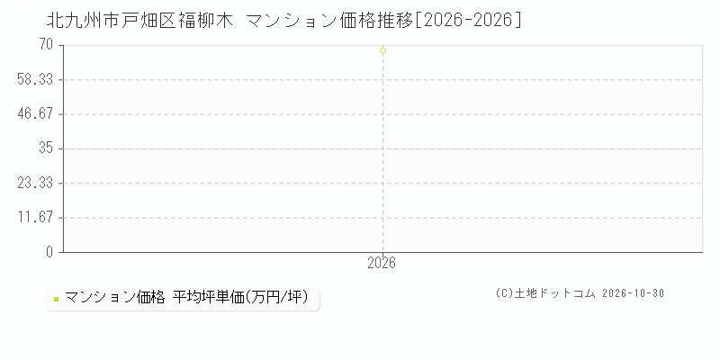 福岡県北九州市戸畑区福柳木のマンション価格推移グラフ(坪単価)[2026-2026年]