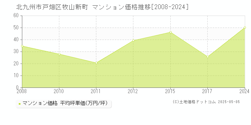 牧山新町(北九州市戸畑区)のマンション価格推移グラフ(坪単価)[2008-2024年]