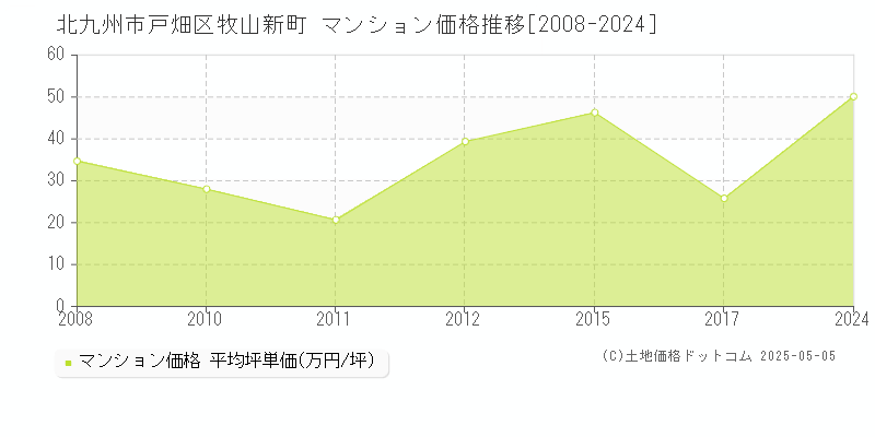 北九州市戸畑区牧山新町のマンション価格推移グラフ 