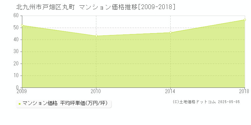 丸町(北九州市戸畑区)のマンション価格推移グラフ(坪単価)[2009-2018年]