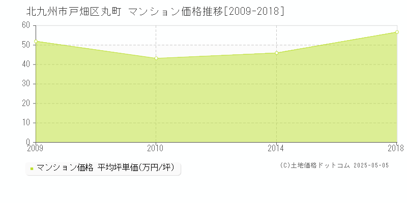 北九州市戸畑区丸町のマンション価格推移グラフ 