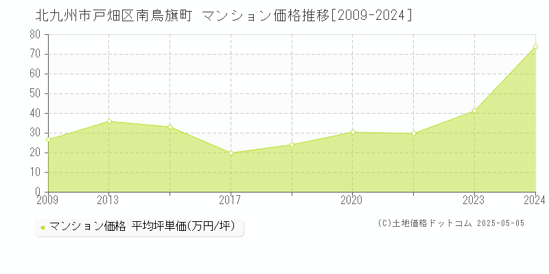 南鳥旗町(北九州市戸畑区)のマンション価格推移グラフ(坪単価)[2009-2024年]