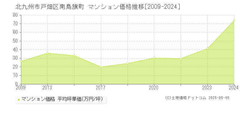 北九州市戸畑区南鳥旗町のマンション価格推移グラフ 