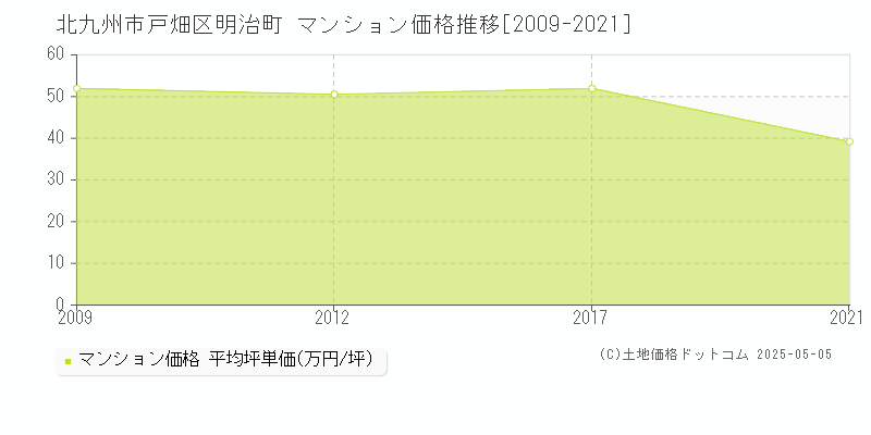 明治町(北九州市戸畑区)のマンション価格推移グラフ(坪単価)[2009-2021年]