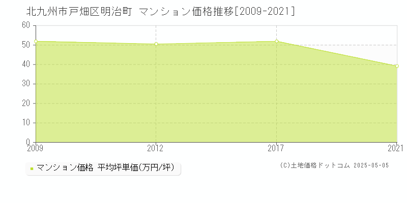 北九州市戸畑区明治町のマンション価格推移グラフ 