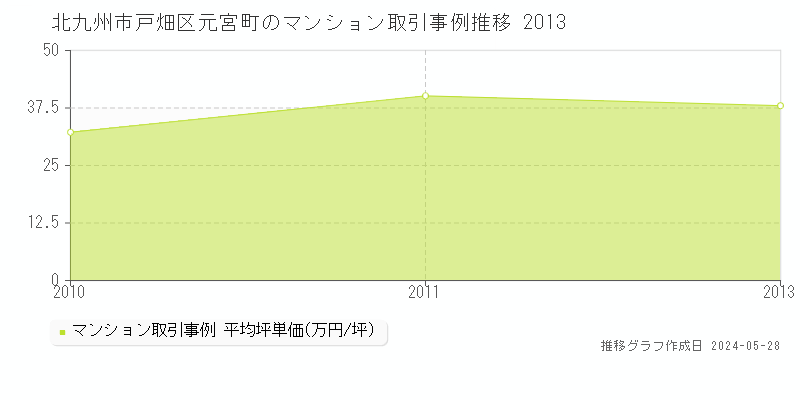 北九州市戸畑区元宮町のマンション価格推移グラフ 