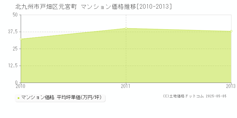 元宮町(北九州市戸畑区)のマンション価格推移グラフ(坪単価)[2010-2013年]