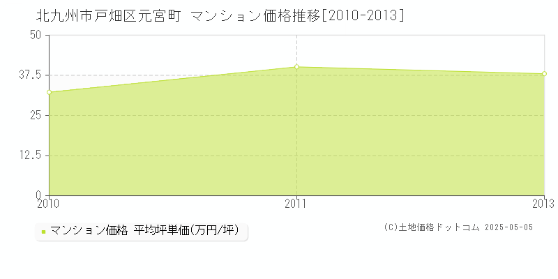 北九州市戸畑区元宮町のマンション価格推移グラフ 