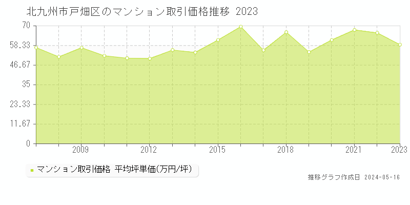 北九州市戸畑区全域のマンション価格推移グラフ 