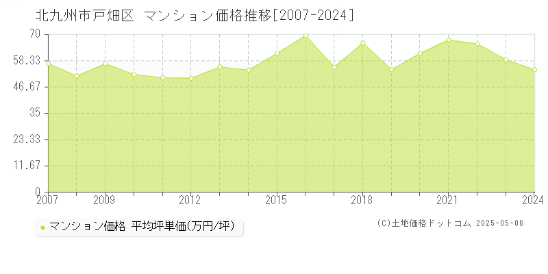 北九州市戸畑区(福岡県)のマンション価格推移グラフ(坪単価)[2007-2024年]