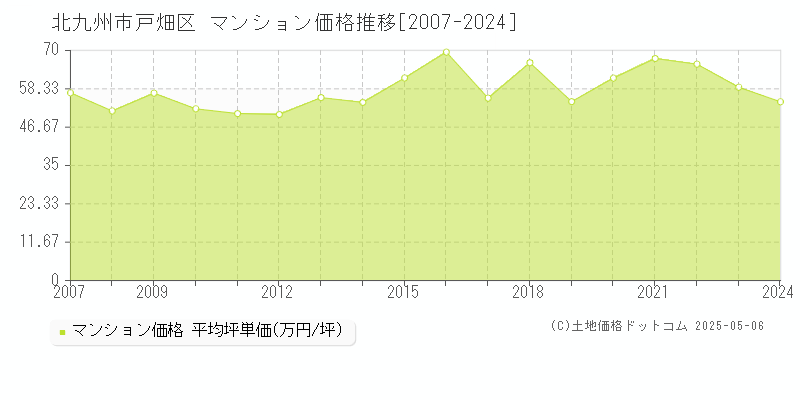 北九州市戸畑区のマンション価格推移グラフ 