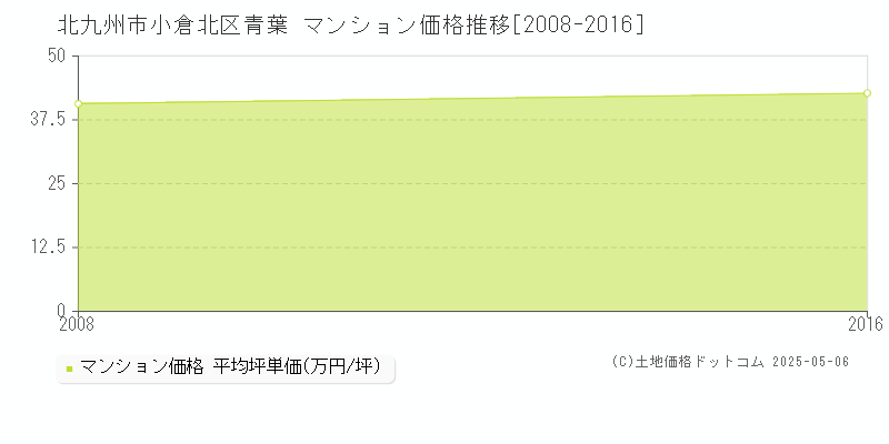 青葉(北九州市小倉北区)のマンション価格推移グラフ(坪単価)[2008-2016年]