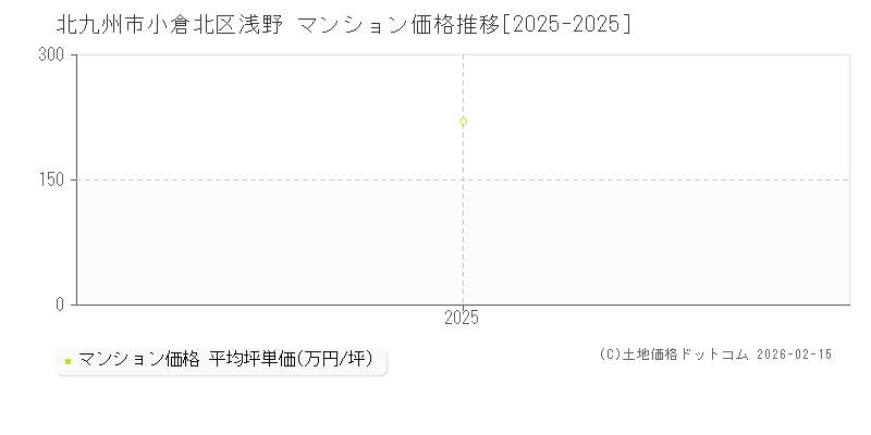 浅野(北九州市小倉北区)のマンション価格推移グラフ(坪単価)[2025-2025年]