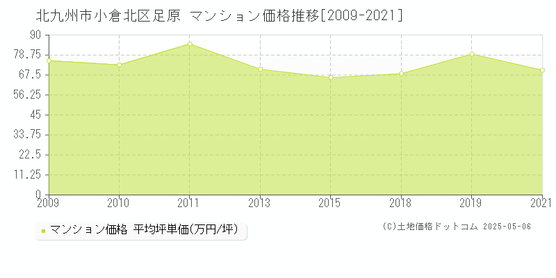 足原(北九州市小倉北区)のマンション価格推移グラフ(坪単価)[2009-2021年]