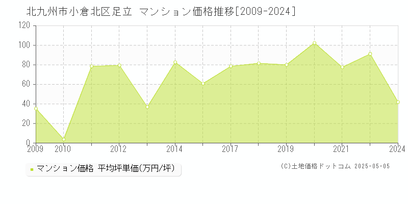 足立(北九州市小倉北区)のマンション価格推移グラフ(坪単価)[2009-2024年]