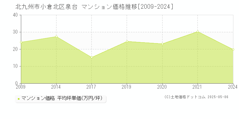 泉台(北九州市小倉北区)のマンション価格推移グラフ(坪単価)[2009-2024年]