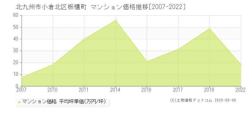 板櫃町(北九州市小倉北区)のマンション価格推移グラフ(坪単価)[2007-2022年]