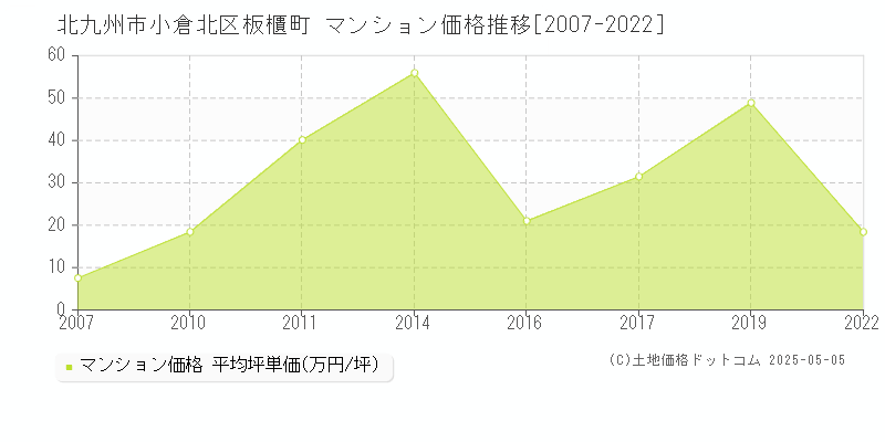 北九州市小倉北区板櫃町のマンション価格推移グラフ 