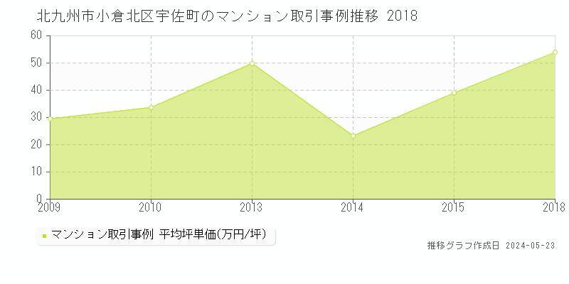 北九州市小倉北区宇佐町のマンション価格推移グラフ 