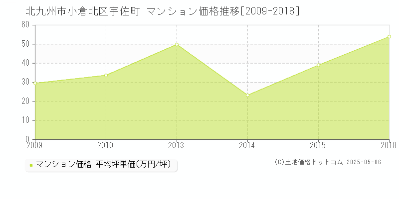 宇佐町(北九州市小倉北区)のマンション価格推移グラフ(坪単価)[2009-2018年]