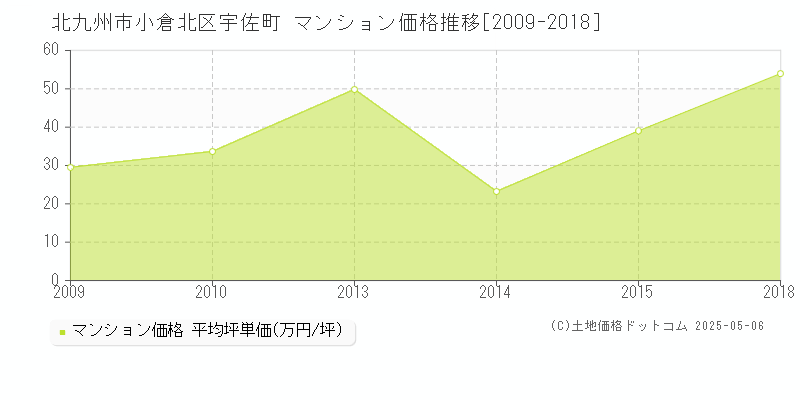 北九州市小倉北区宇佐町のマンション価格推移グラフ 