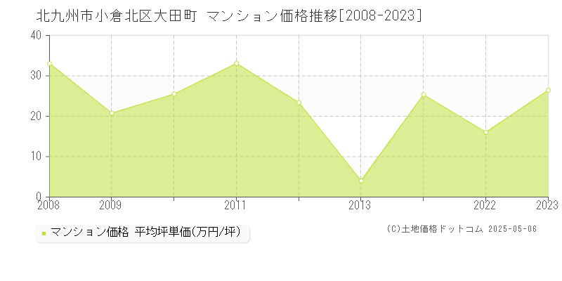 大田町(北九州市小倉北区)のマンション価格推移グラフ(坪単価)[2008-2023年]