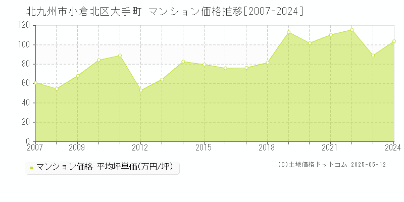 大手町(北九州市小倉北区)のマンション価格推移グラフ(坪単価)