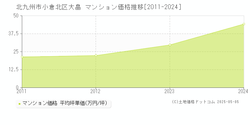 大畠(北九州市小倉北区)のマンション価格推移グラフ(坪単価)[2011-2024年]