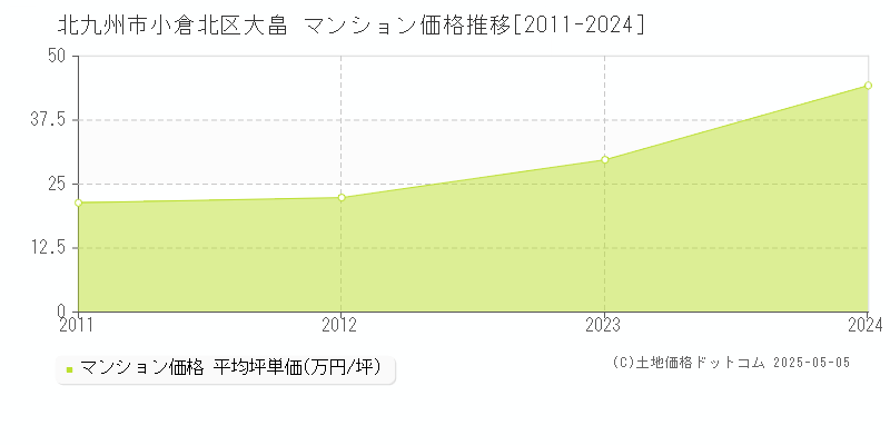 北九州市小倉北区大畠のマンション価格推移グラフ 