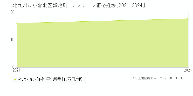 鍛冶町(北九州市小倉北区)のマンション価格推移グラフ(坪単価)[2021-2024年]