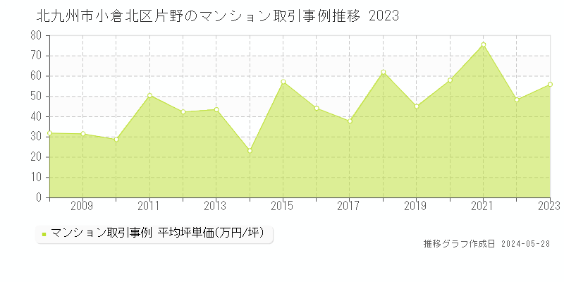 北九州市小倉北区片野のマンション価格推移グラフ 