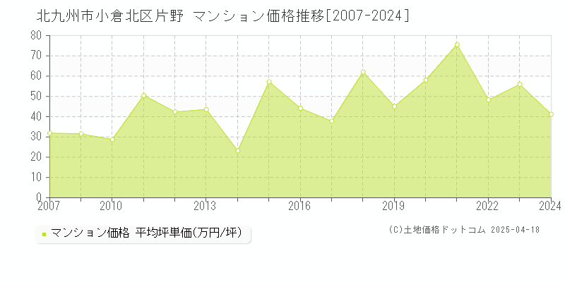 北九州市小倉北区片野のマンション価格推移グラフ 