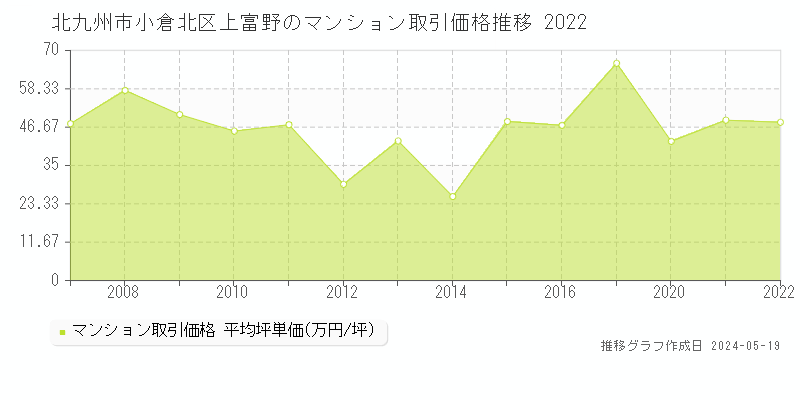 北九州市小倉北区上富野のマンション価格推移グラフ 
