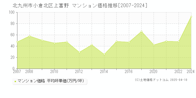 北九州市小倉北区上富野のマンション価格推移グラフ 