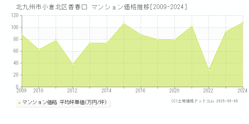 香春口(北九州市小倉北区)のマンション価格推移グラフ(坪単価)[2009-2024年]