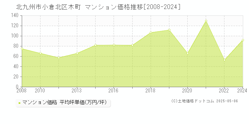 木町(北九州市小倉北区)のマンション価格推移グラフ(坪単価)[2008-2024年]