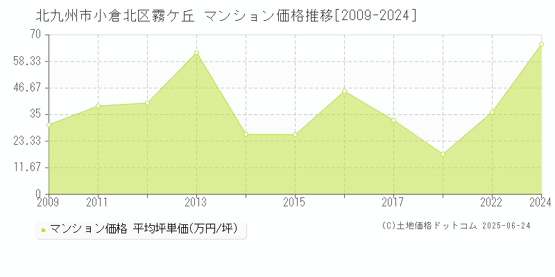 霧ケ丘(北九州市小倉北区)のマンション価格推移グラフ(坪単価)[2009-2024年]
